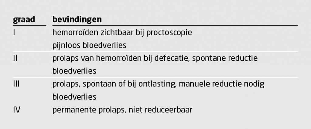 Tabel 3 | Goligher-classificatie voor de indeling van hemorroïden | Deze classificatie is gebaseerd op de mate van prolaps