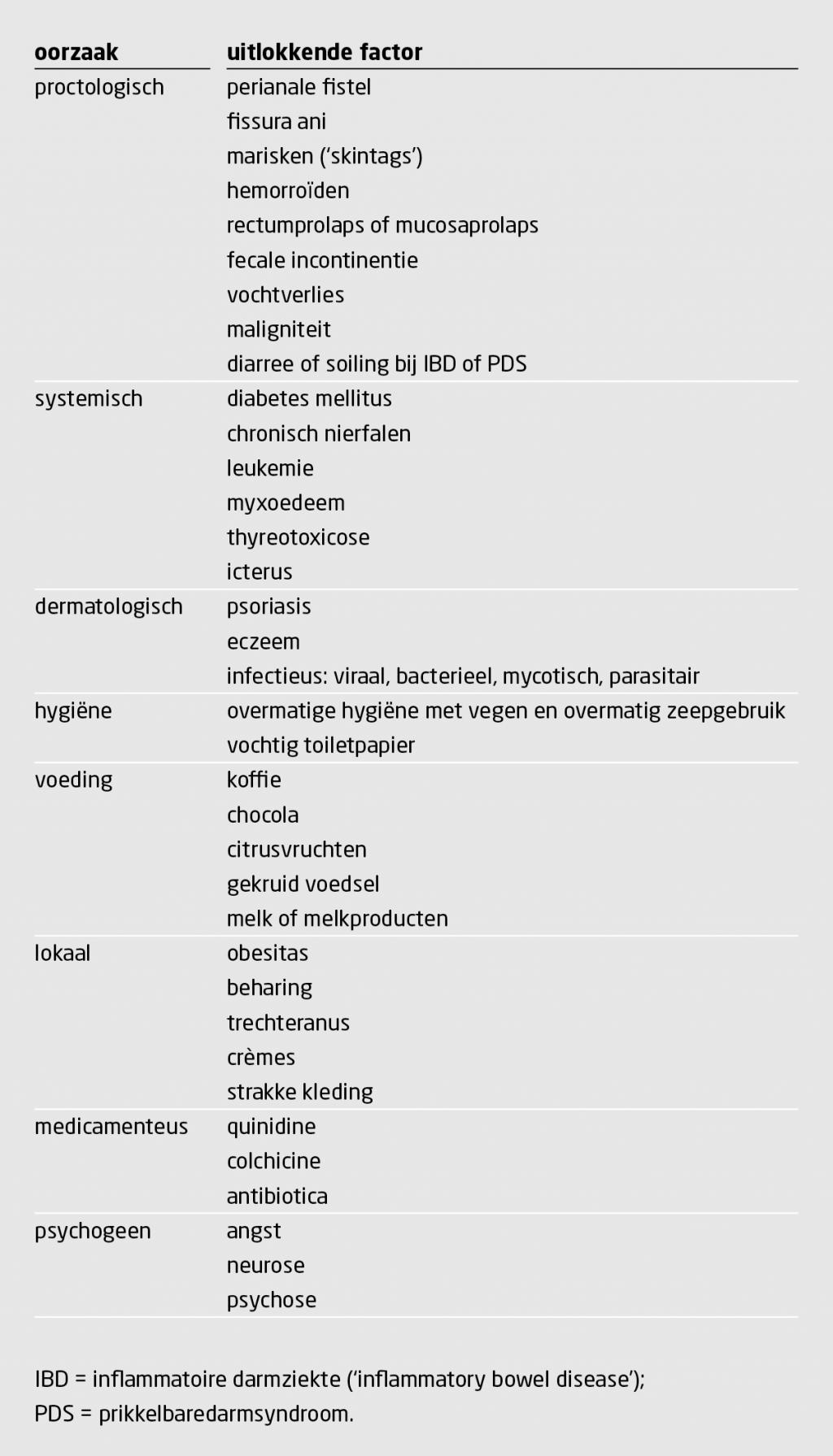 Tabel 4 | Etiologie van pruritus ani