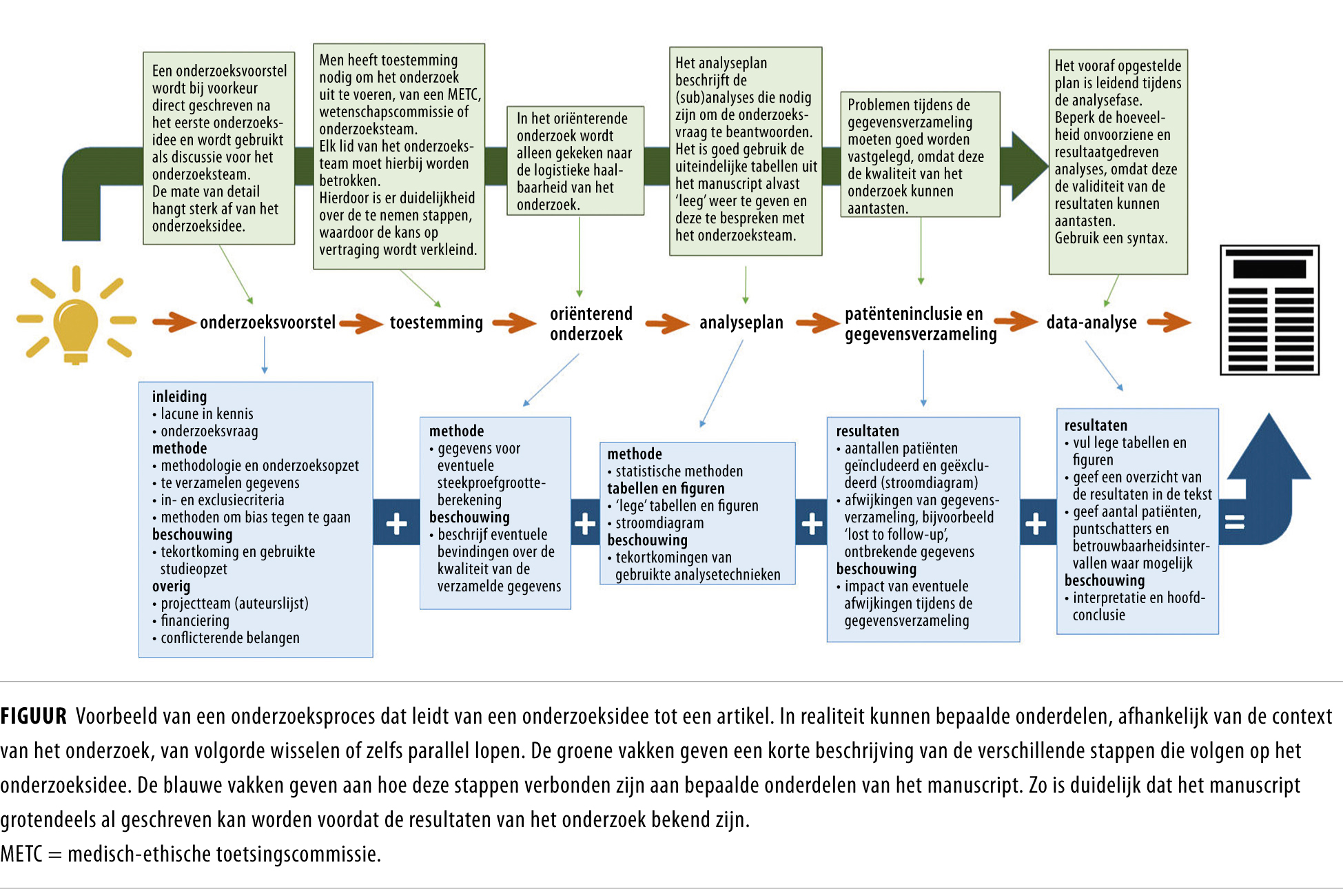 Zelf Onderzoek Doen* | Nederlands Tijdschrift Voor Geneeskunde