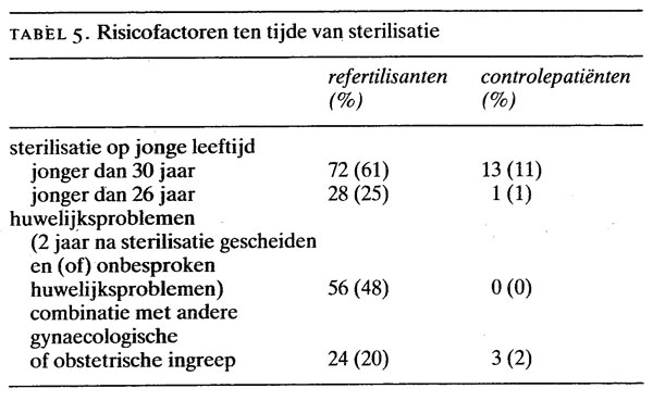 Spijt Na Sterilisatie Bij De Vrouw | Nederlands Tijdschrift Voor ...