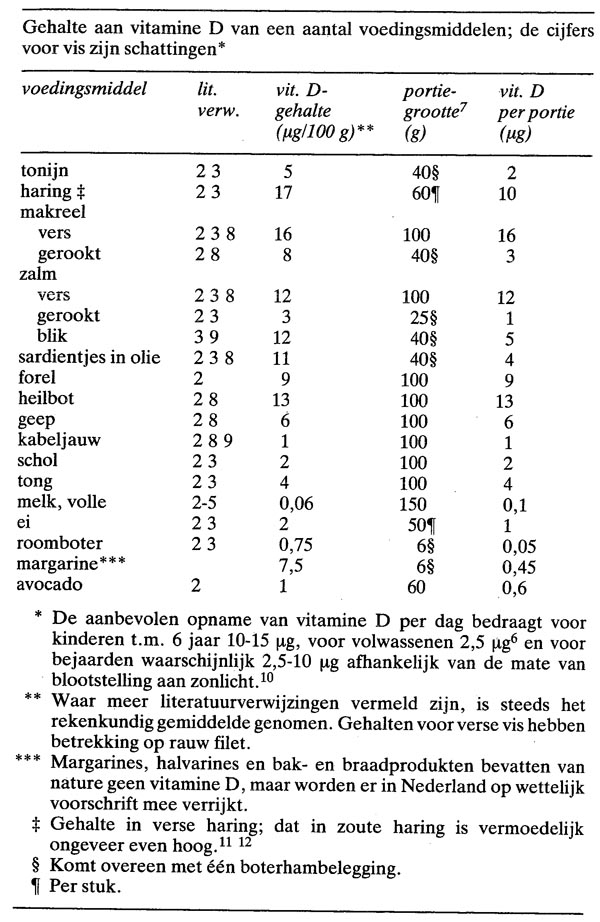 Vitamine D-gehalte van voedingsmiddelen | Nederlands Tijdschrift voor