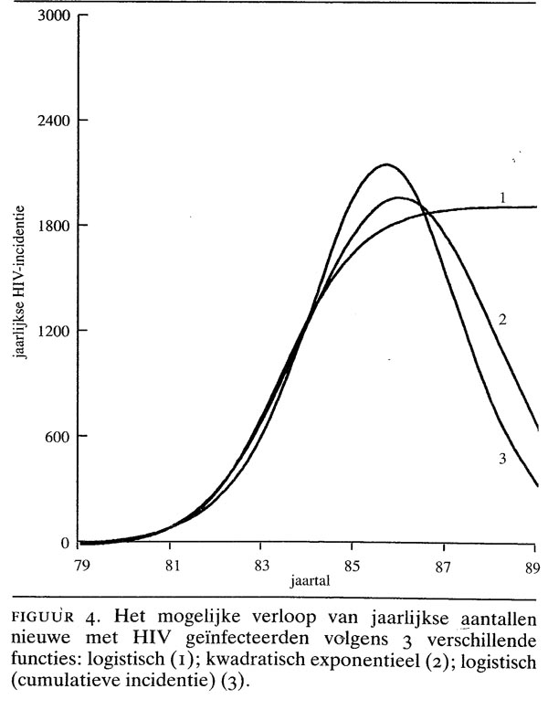 Prognose Aangaande HIV-infectie En AIDS-epidemie In Nederland Op Basis ...