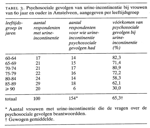 De Prevalentie Van Urine-incontinentie Bij Oudere Vrouwen | Nederlands ...