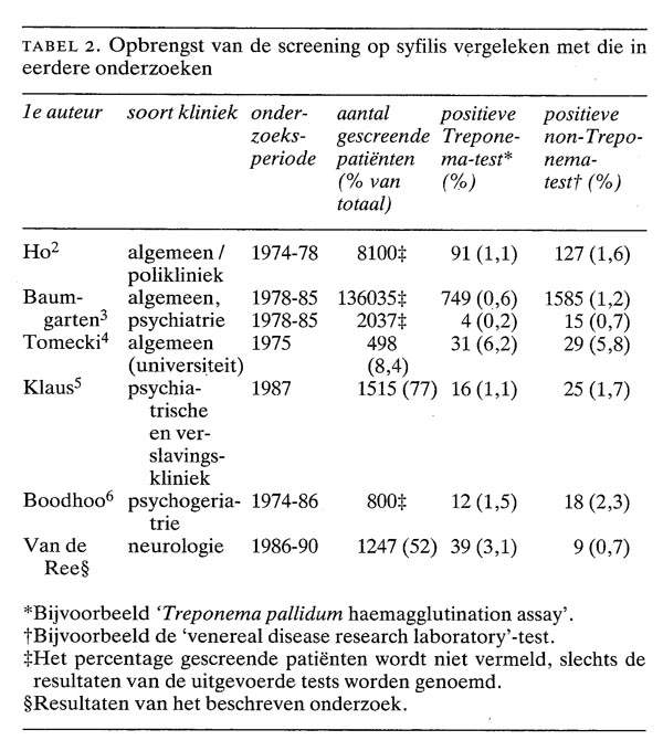 Routinematig Testen Op Syfilis In De Neurologie Niet Zinvol ...