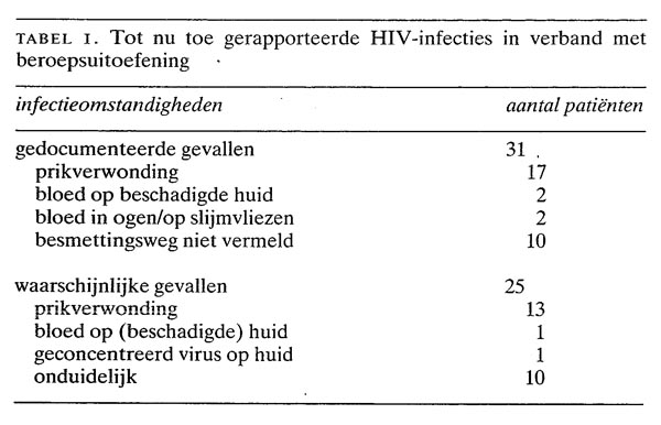 AIDS En HIV-infectie Als Beroepsziekte | Nederlands Tijdschrift Voor ...