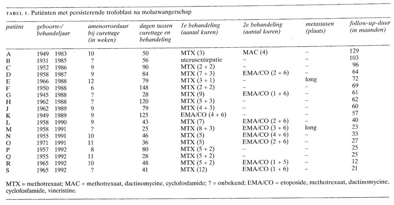 Behandeling Van Patienten Met Trofoblasttumoren In Het Academisch