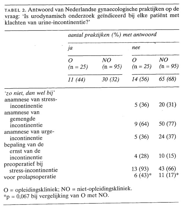 Diagnostiek En Therapie Van Urine-incontinentie In De Nederlandse ...