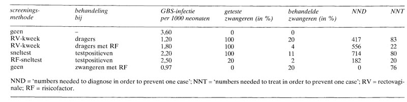 Nederlandse Vereniging Voor Obstetrie En Gynaecologie Nederlands