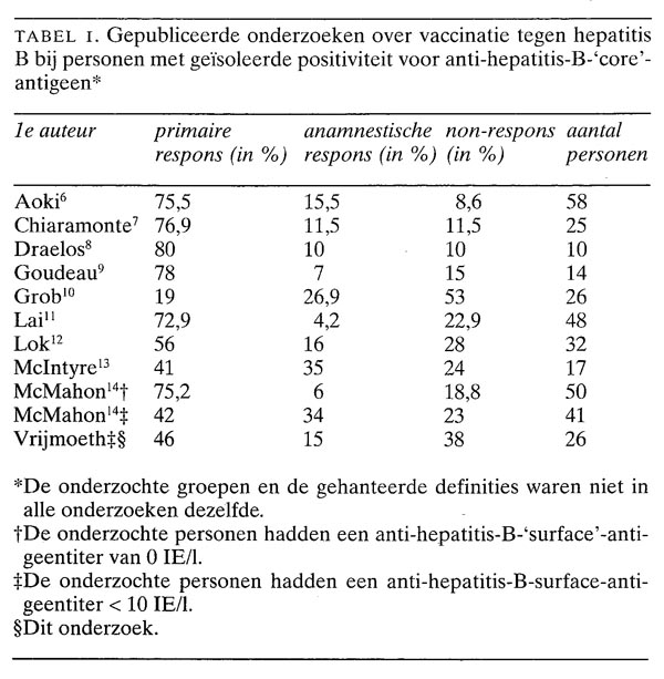 Vaccinatie Tegen Hepatitis B Mogelijk Aangewezen Bij ...