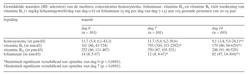 erotisch Patch Associëren Aanbevolen dagelijkse hoeveelheid foliumzuur onvoldoende voor optimale  homocysteïnespiegels | Nederlands Tijdschrift voor Geneeskunde
