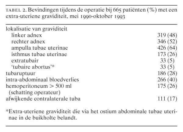 Extra-uteriene Graviditeit In Nederland: Patiëntkenmerken, Behandeling ...