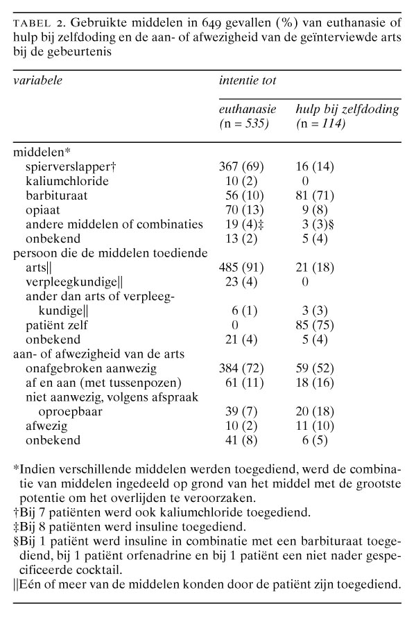 Klinische Problemen Bij De Uitvoering Van Euthanasie En Hulp Bij Zelfdoding Nederlands