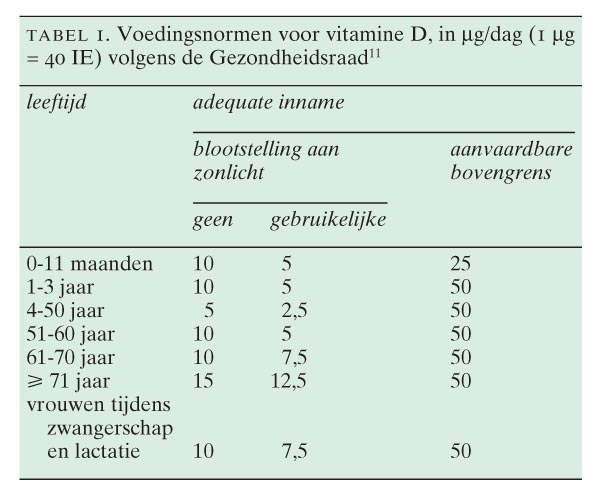 Doornen kans Molester Hypovitaminose D: een versluierde diagnose | Nederlands Tijdschrift voor  Geneeskunde