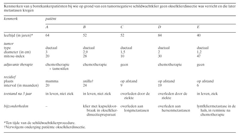 5 2 tabel kuren schildwachtklier goede bij Negatieve borstkankerpatiënten