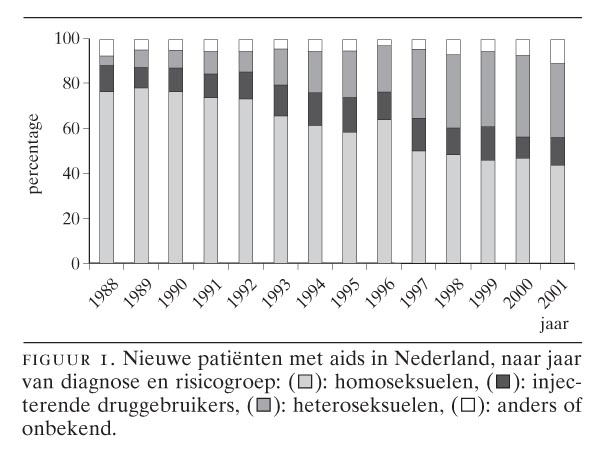 HIV-infectie En Aids In Nederland: Prevalentie En Incidentie, 1987-2001 ...