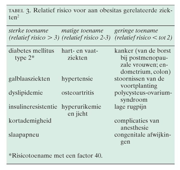 Overgewicht En Obesitas; Een Advies Van De Gezondheidsraad | NTvG