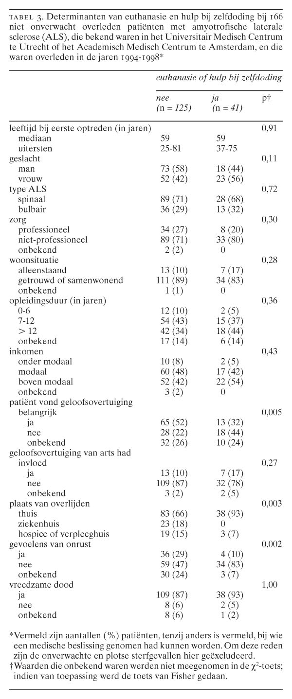 Euthanasie En Hulp Bij Zelfdoding Bij Patiënten Met Amyotrofische Laterale Sclerose In Nederland