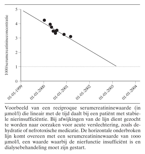 Behandeling Van Patiënten Met Chronische Nierinsufficiëntie; Richtlijn ...