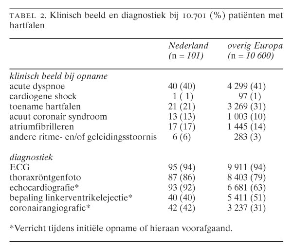 Hartfalen In De Dagelijkse Praktijk: Patiëntenkenmerken, Diagnostiek En ...