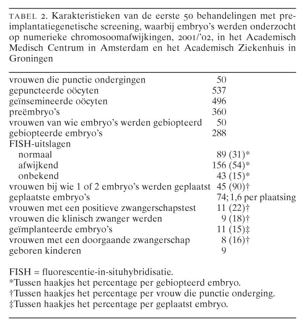 Preimplantatiegenetische Screening Op Numerieke