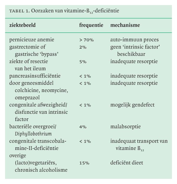 Telemacos Convergeren heel veel De diagnostiek van vitamine-B12-deficiëntie herzien | Nederlands  Tijdschrift voor Geneeskunde