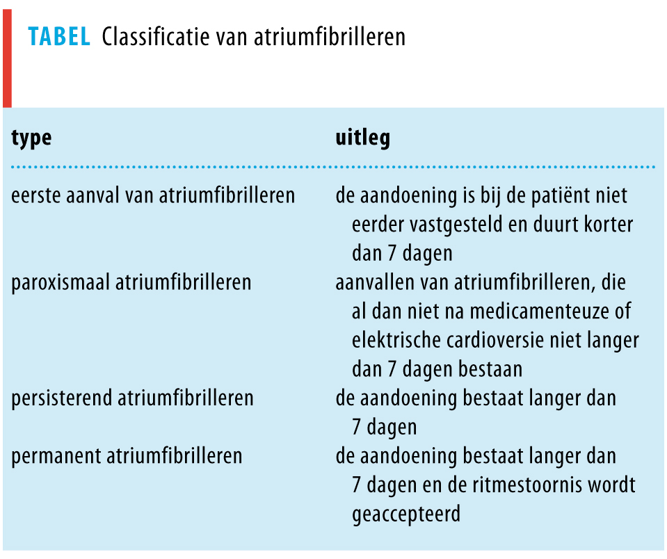 Samenvatting Van De Standaard ‘Atriumfibrilleren’ (eerste Herziening ...