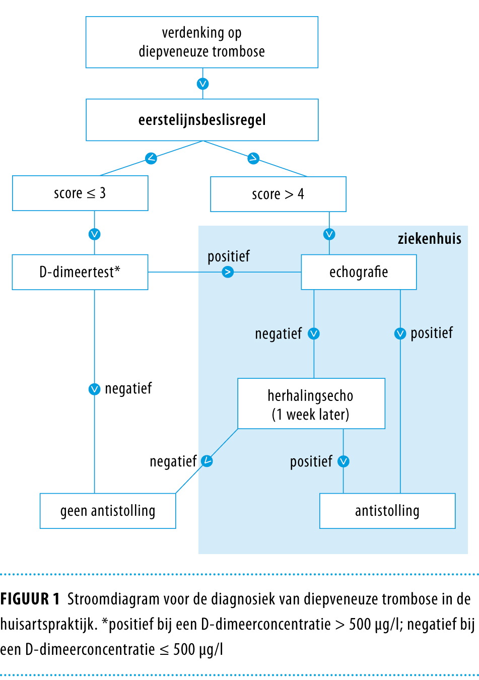 Diepveneuze Trombose En Longembolie Uitsluiten Met Klinische Beslisregels En D Dimeertesten Nederlands Tijdschrift Voor Geneeskunde