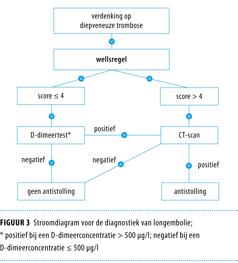 Diepveneuze Trombose En Longembolie Uitsluiten Met Klinische Beslisregels En D Dimeertesten Nederlands Tijdschrift Voor Geneeskunde