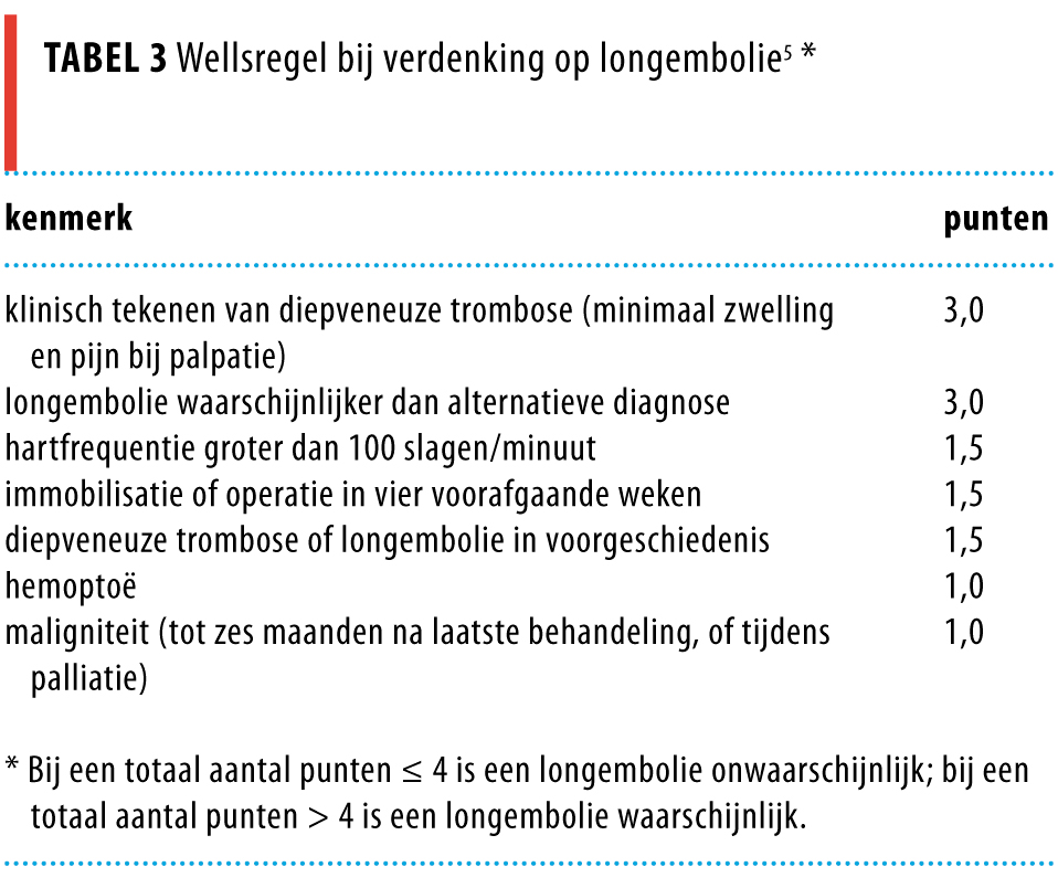 Diepveneuze Trombose En Longembolie Uitsluiten Met Klinische Beslisregels En D Dimeertesten Nederlands Tijdschrift Voor Geneeskunde