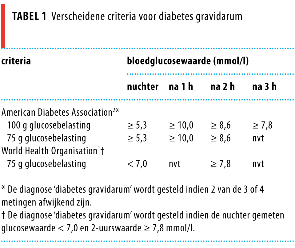 Diabetes Gravidarum Nederlands Tijdschrift Voor Geneeskunde