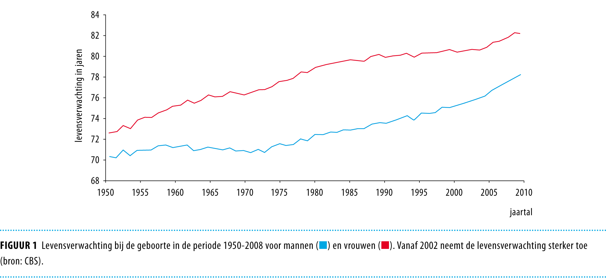 Snelle toename van de levensverwachting in Nederland Nederlands
