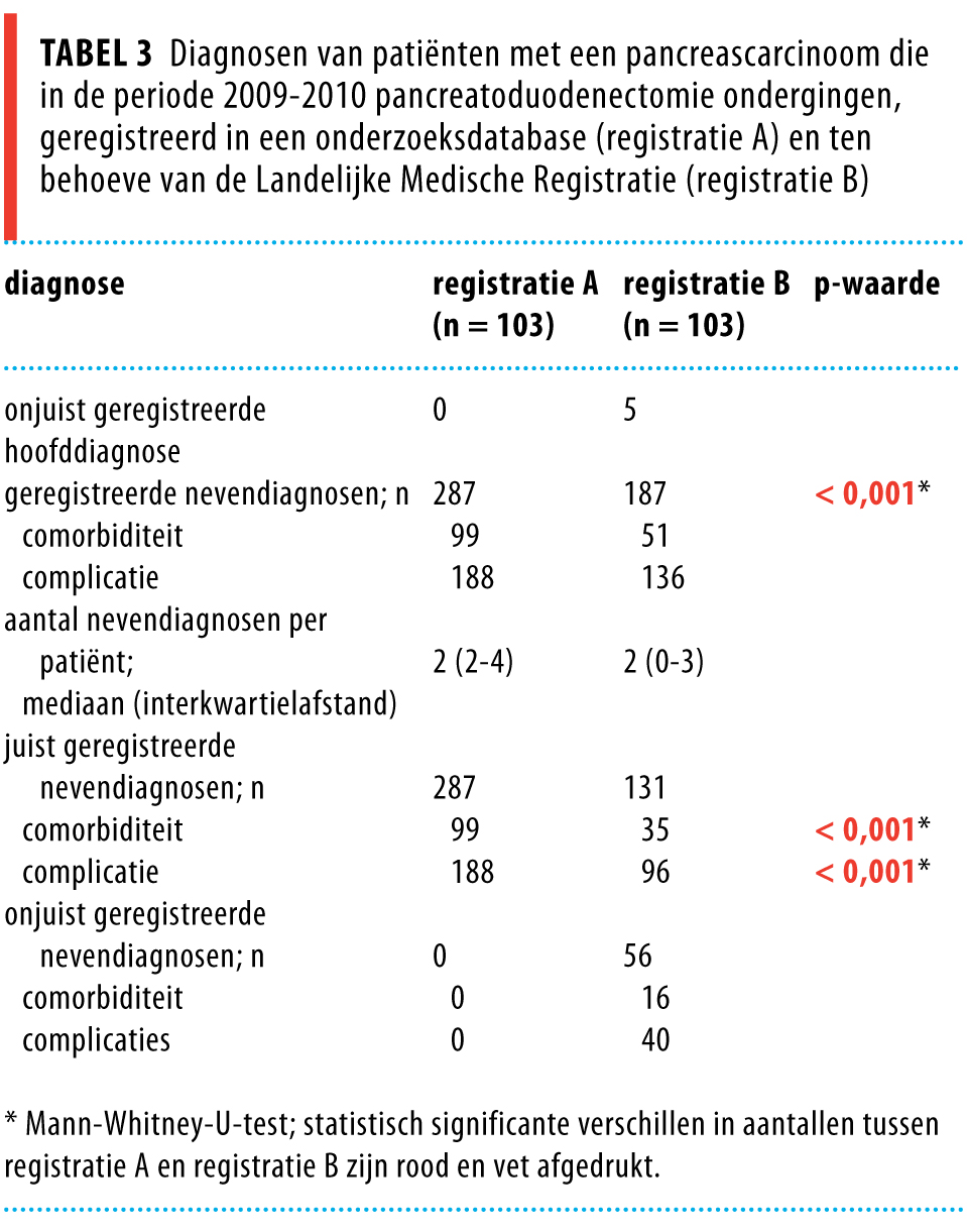 Betrouwbaarheid Dataregistratie Van Complexe Patiënten | Nederlands ...