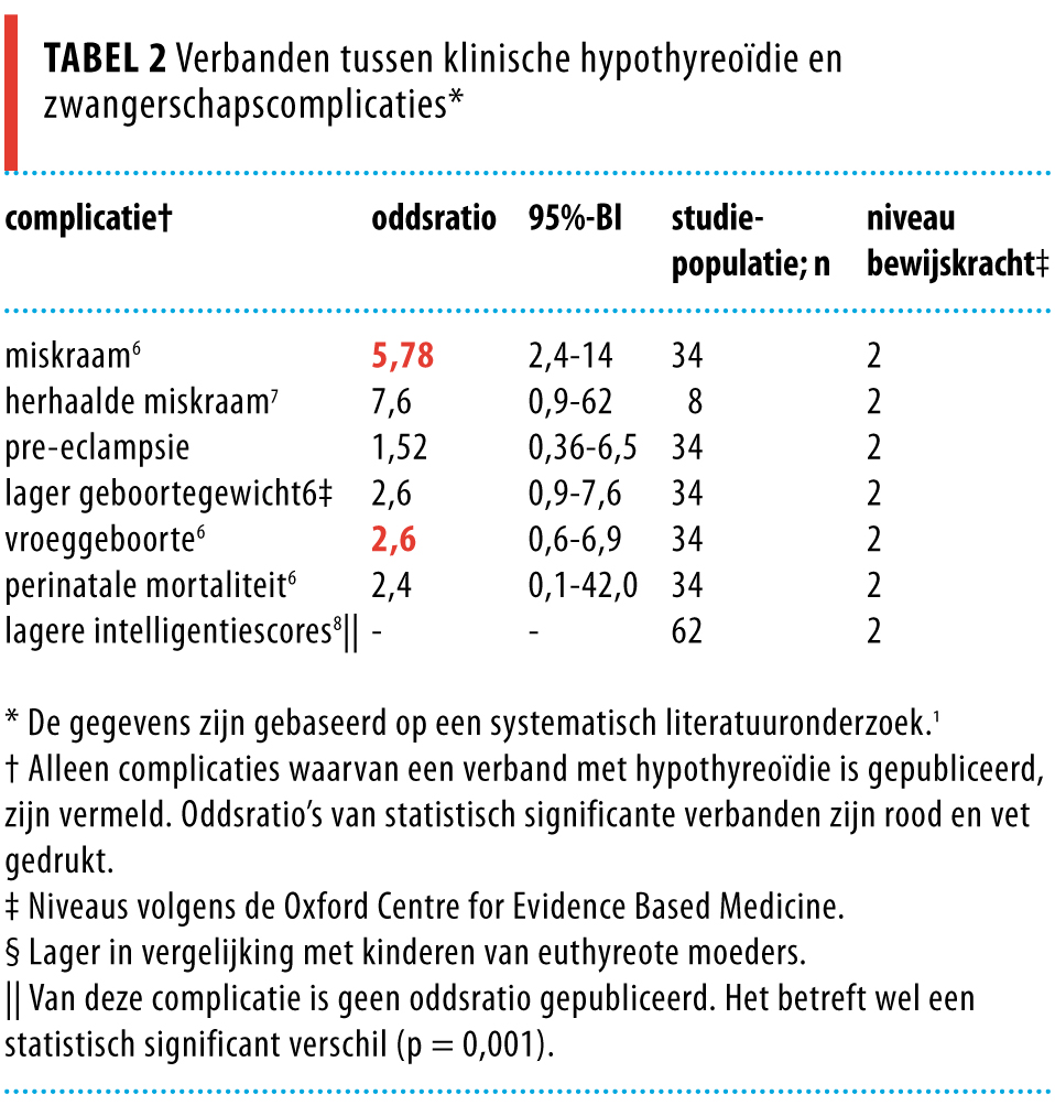 Schildklierdisfunctie Bij Zwangeren Nederlands Tijdschrift Voor