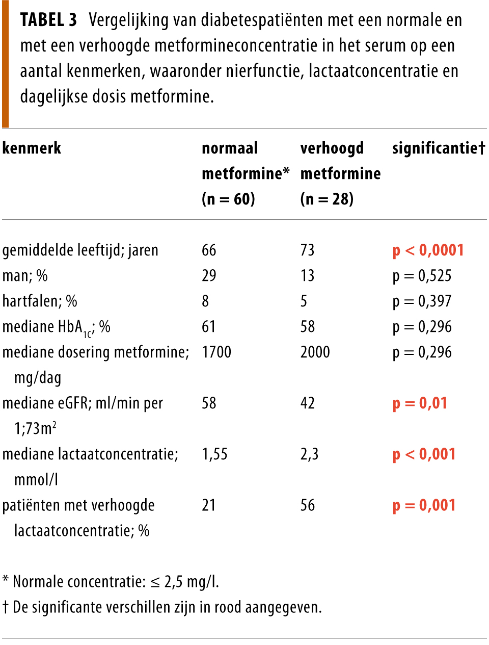 Metformine, Nierfunctie En Lactaat: Het MetClear-onderzoek | Nederlands ...