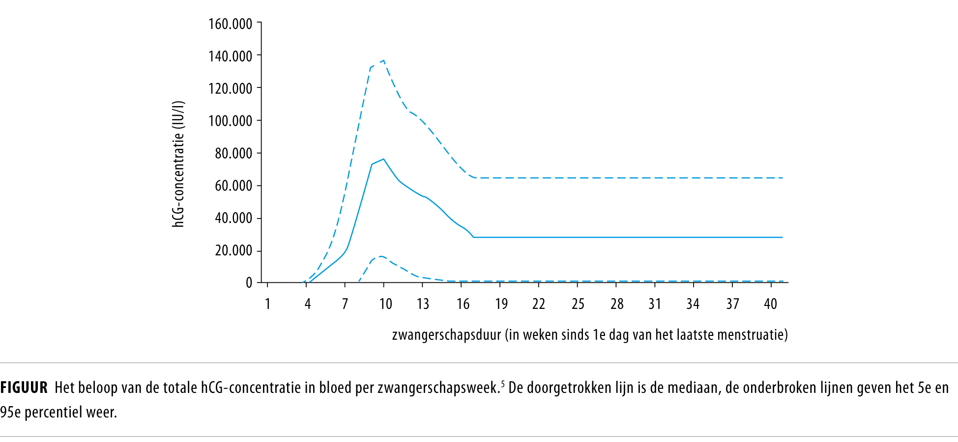 Zwangerschapstesten Nederlands Tijdschrift Voor Geneeskunde