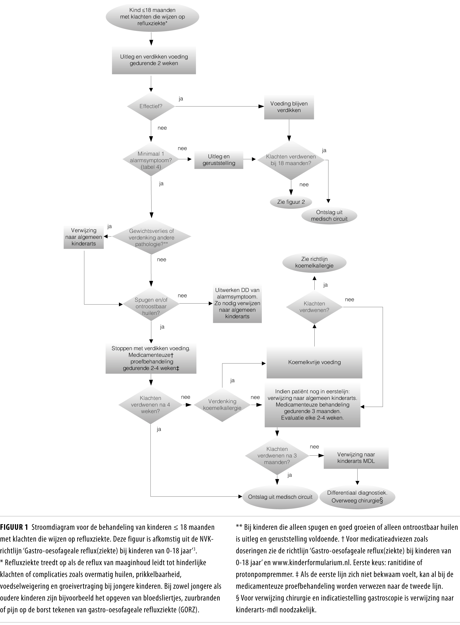 Richtlijn ‘Gastro-oesofageale Reflux(ziekte) Bij Kinderen Van 0-18 Jaar ...