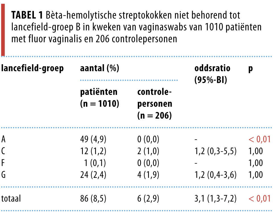 Fluor Vaginalis Door Groep A Streptokokken Bij Volwassen Vrouwen Een Patient Controleonderzoek Nederlands Tijdschrift Voor Geneeskunde