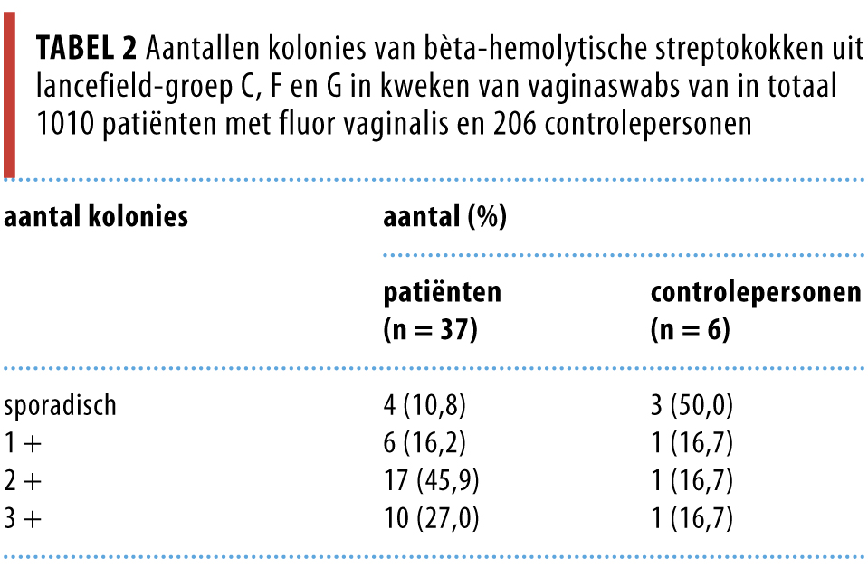 Fluor Vaginalis Door Groep A Streptokokken Bij Volwassen Vrouwen Een Patient Controleonderzoek Nederlands Tijdschrift Voor Geneeskunde