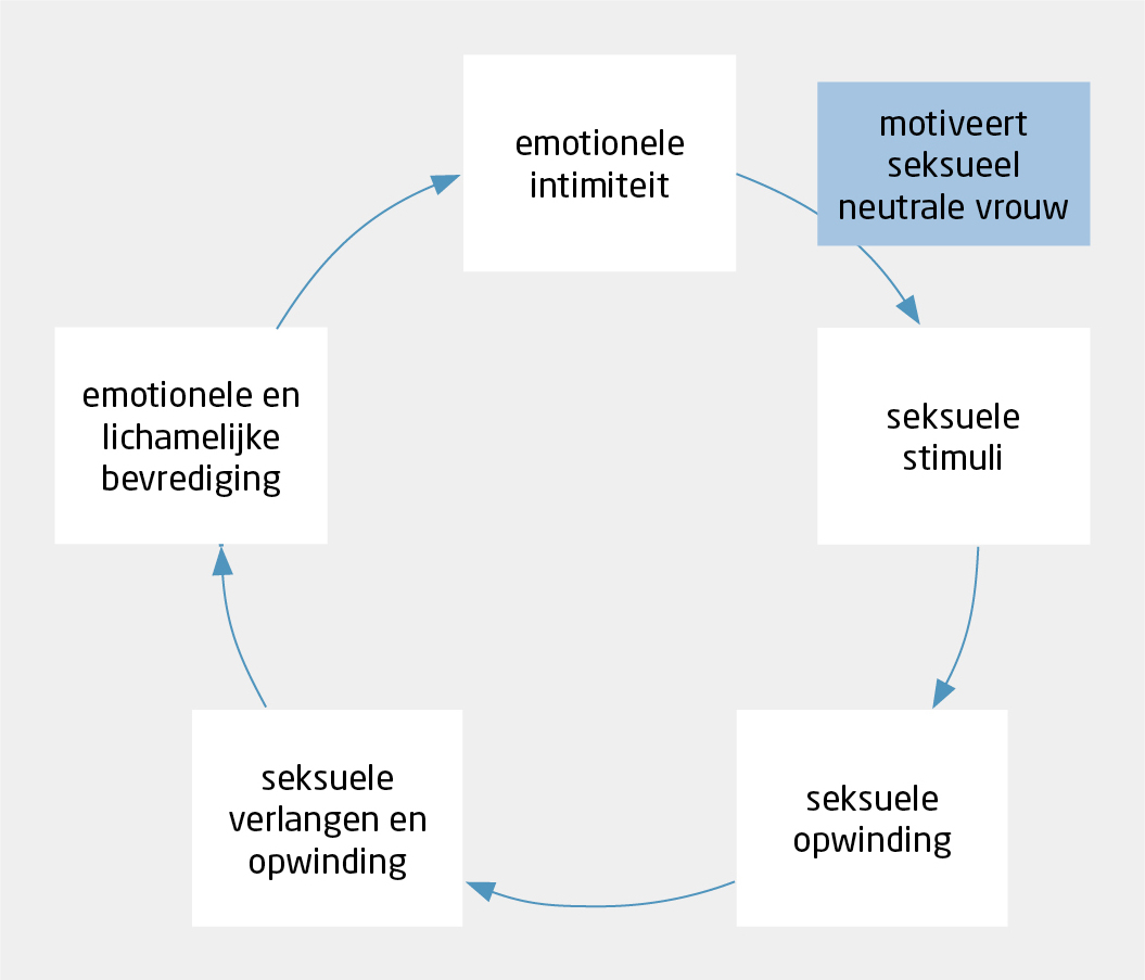 Veranderde classificatie van seksuele disfuncties NTvG foto