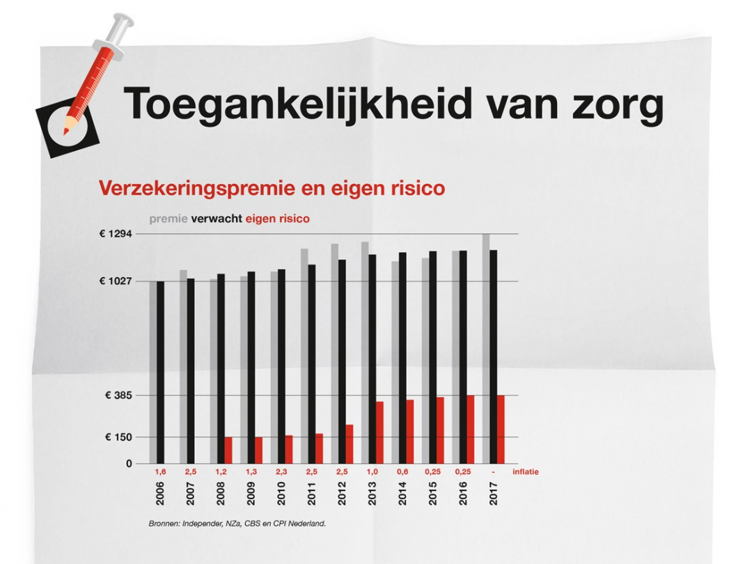 Toegankelijkheid Van Zorg | NTVG