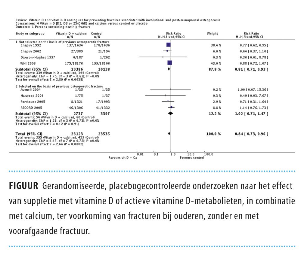 Afrikaanse converteerbaar Herenhuis Fractuurpreventie: vitamine D alleen met calcium effectief | NTvG