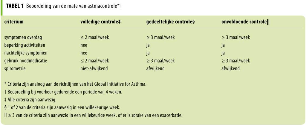 NHG-standaard ‘Astma Bij Kinderen’ | NTvG