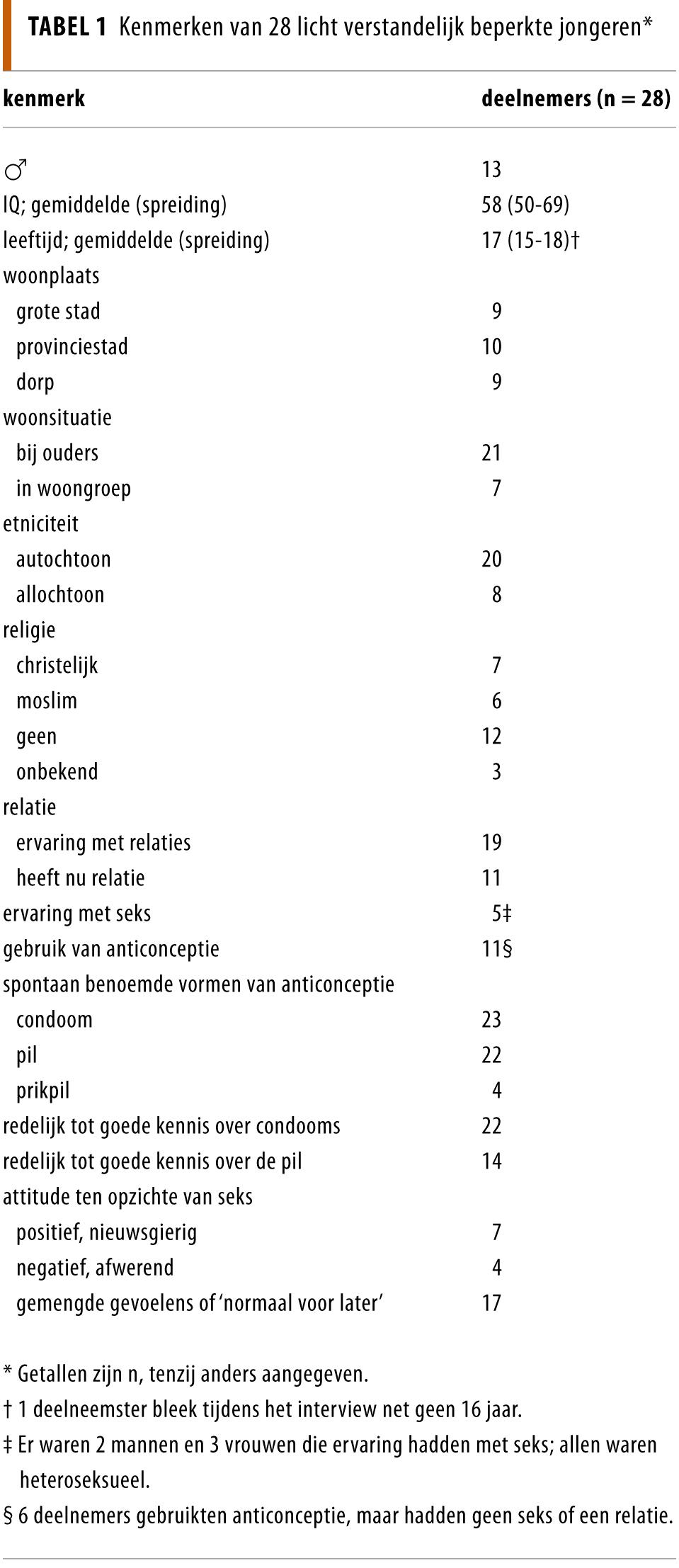 Seksualiteit en anticonceptie bij licht verstandelijk beperkte jongeren |  NTVG