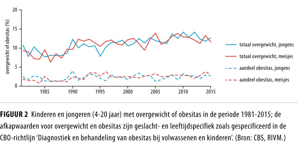 Overgewicht neemt toe in Nederland NTvG