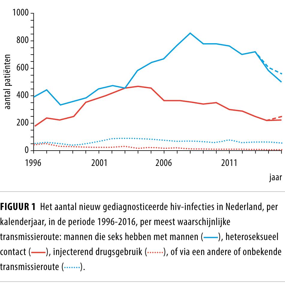 20 Jaar Hiv-combinatietherapie In Nederland | NTvG