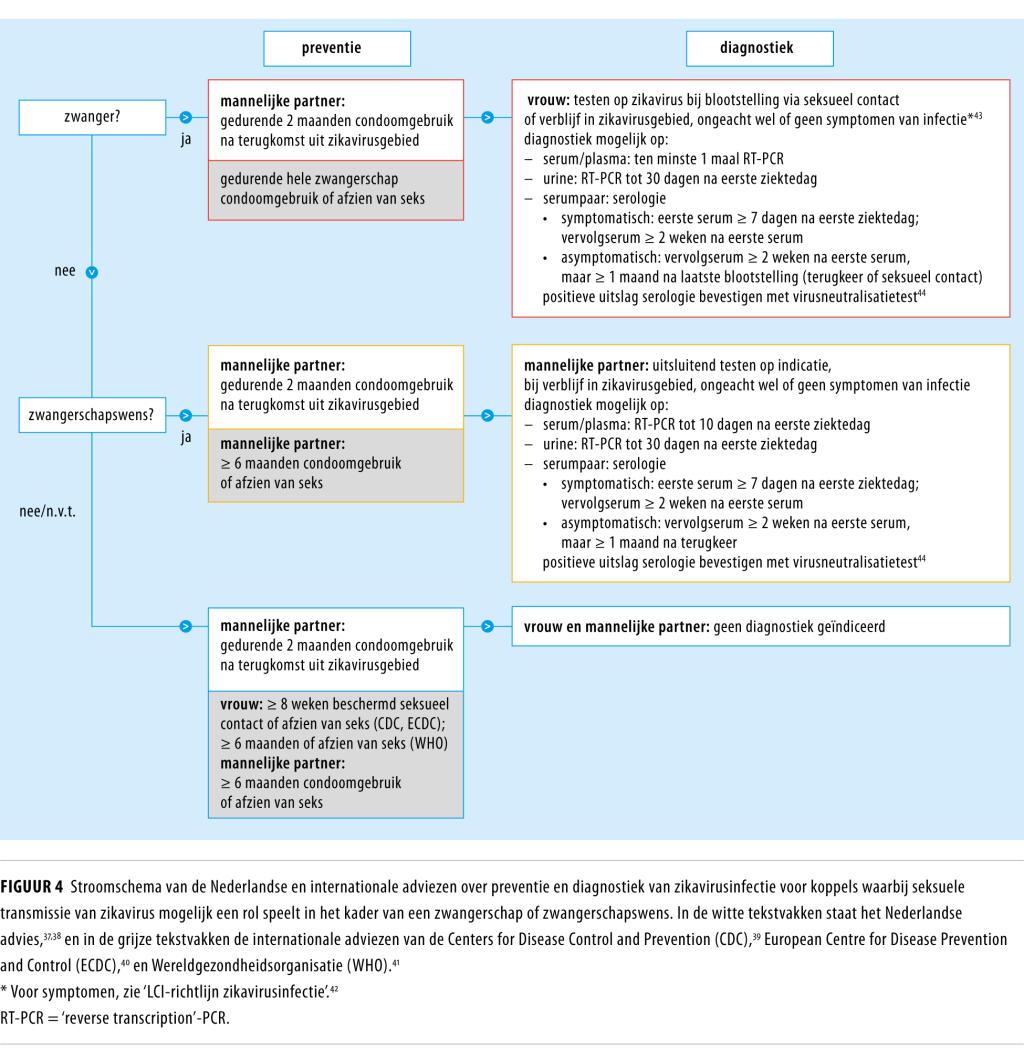 Zikavirus en seksuele transmissie | NTVG