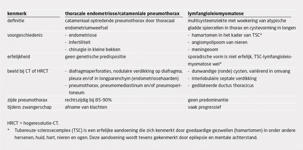 Tabel 1 | Oorzaken van secundaire pneumothorax bij vrouwen