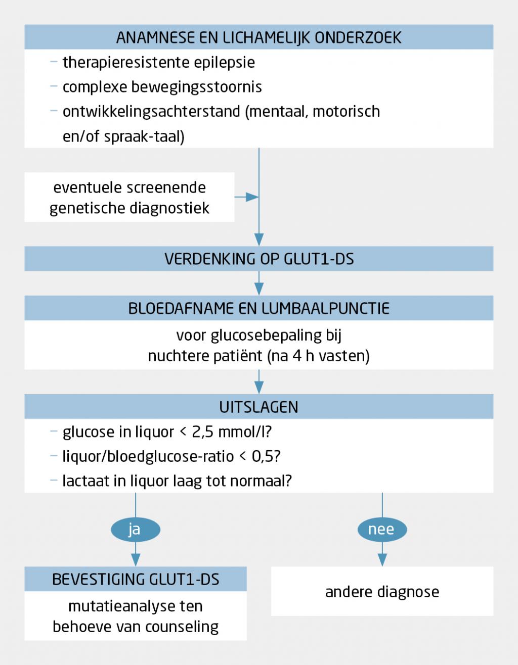 Figuur 1 | Stappen in de diagnostiek van het glucosetransporter type 1-deficiëntiesyndroom (GLUT1-DS)