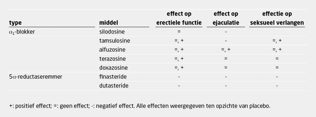 Tabel 2 | Effecten van α1-blokkers en 5α-reductaseremmers op het seksueel functioneren bij mannen