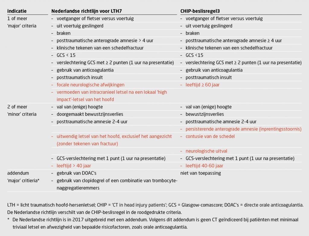 Tabel 1 | Indicaties voor CT bij een volwassene met licht traumatisch hoofdletsel | Criteria ontleend aan de Nederlandse LTH-richtlijn en de CHIP-beslisregel3,7
